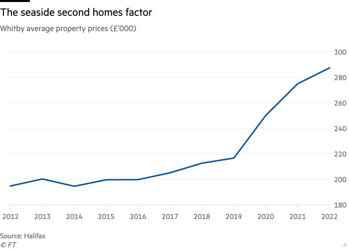 Graficul liniar al prețurilor medii ale proprietăților din Whitby (în mii de lire sterline), care arată Factorul 