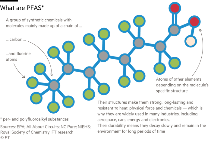 O explicație vizuală a PFAS - un grup de substanțe chimice sintetice cu molecule alcătuite în principal dintr-un lanț de atomi de carbon și fluor