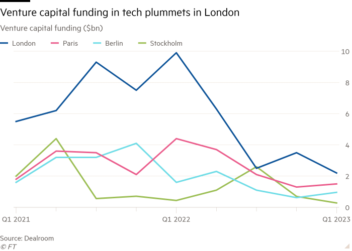 Diagrama liniară a finanțării capitalului de risc (miliarde de dolari) care arată Finanțarea capitalului de risc în tehnologie se prăbușește la Londra