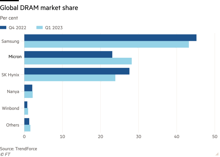 Grafic de bare cu procente care arată cota de piață globală a DRAM