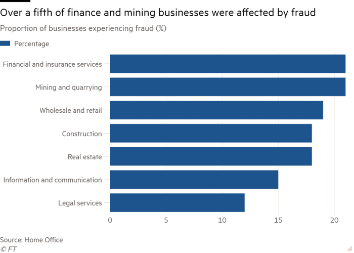 Graficul de bare al proporției de întreprinderi care s-au confruntat cu frauda (%) arată Peste o cincime din întreprinderile din domeniul financiar și minier au fost afectate de fraudă.