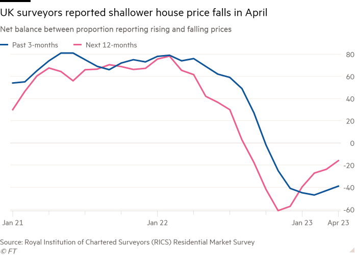 Diagrama liniară a echilibrului net între proporția de raportare a prețurilor în creștere și în scădere, care arată că inspectorii din Marea Britanie au raportat scăderi mai puțin adânci ale prețurilor locuințelor în aprilie