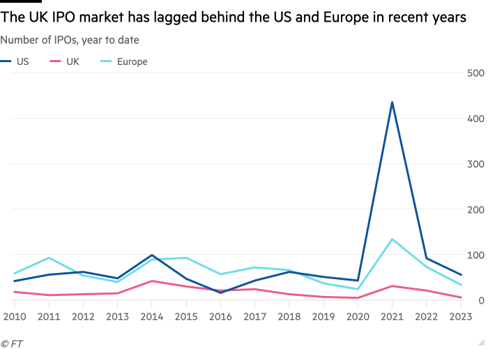 Diagrama liniară a numărului de IPO-uri, de la un an la altul, care arată Piața IPO-urilor din Marea Britanie a rămas în urma SUA și a Europei în ultimii ani