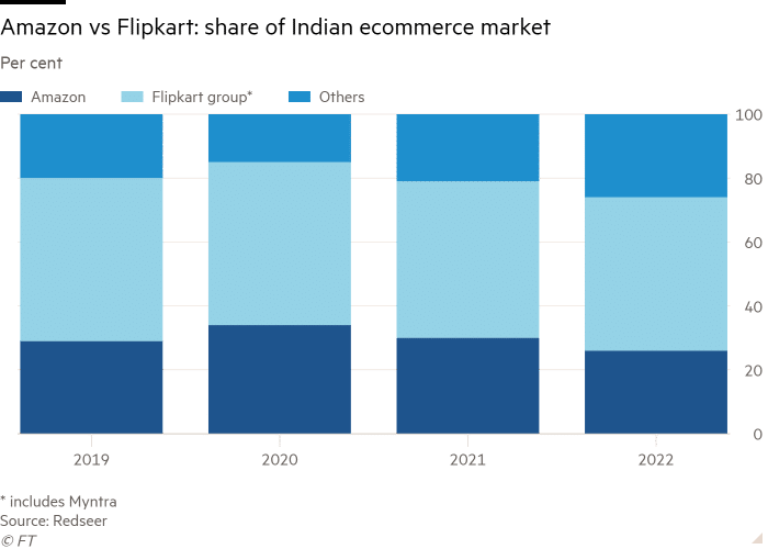 Graficul cu coloană de procente care arată Amazon vs Flipkart: cota de piață indiană de comerț electronic