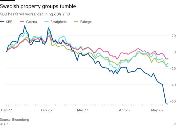 Graficul liniar al SBB s-a descurcat mai rău, scăzând cu 60% YTD, arătând că grupurile imobiliare suedeze se prăbușesc