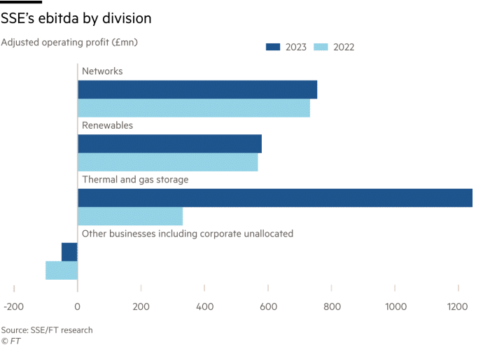 Graficul Lex care arată: ebitda SSE în funcție de divizie