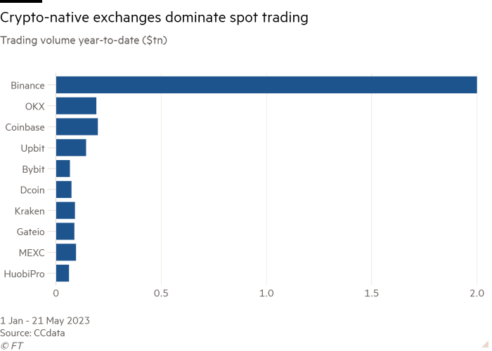 Graficul cu bare al volumului de tranzacționare de la începutul anului până în prezent ($tn) care arată că bursele cripto-native domină tranzacțiile la vedere