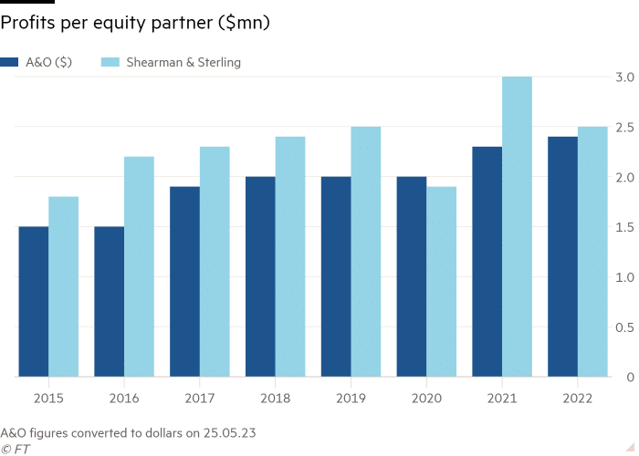 Diagrama pe coloane care arată Profiturile pe partener de capital ($mn)