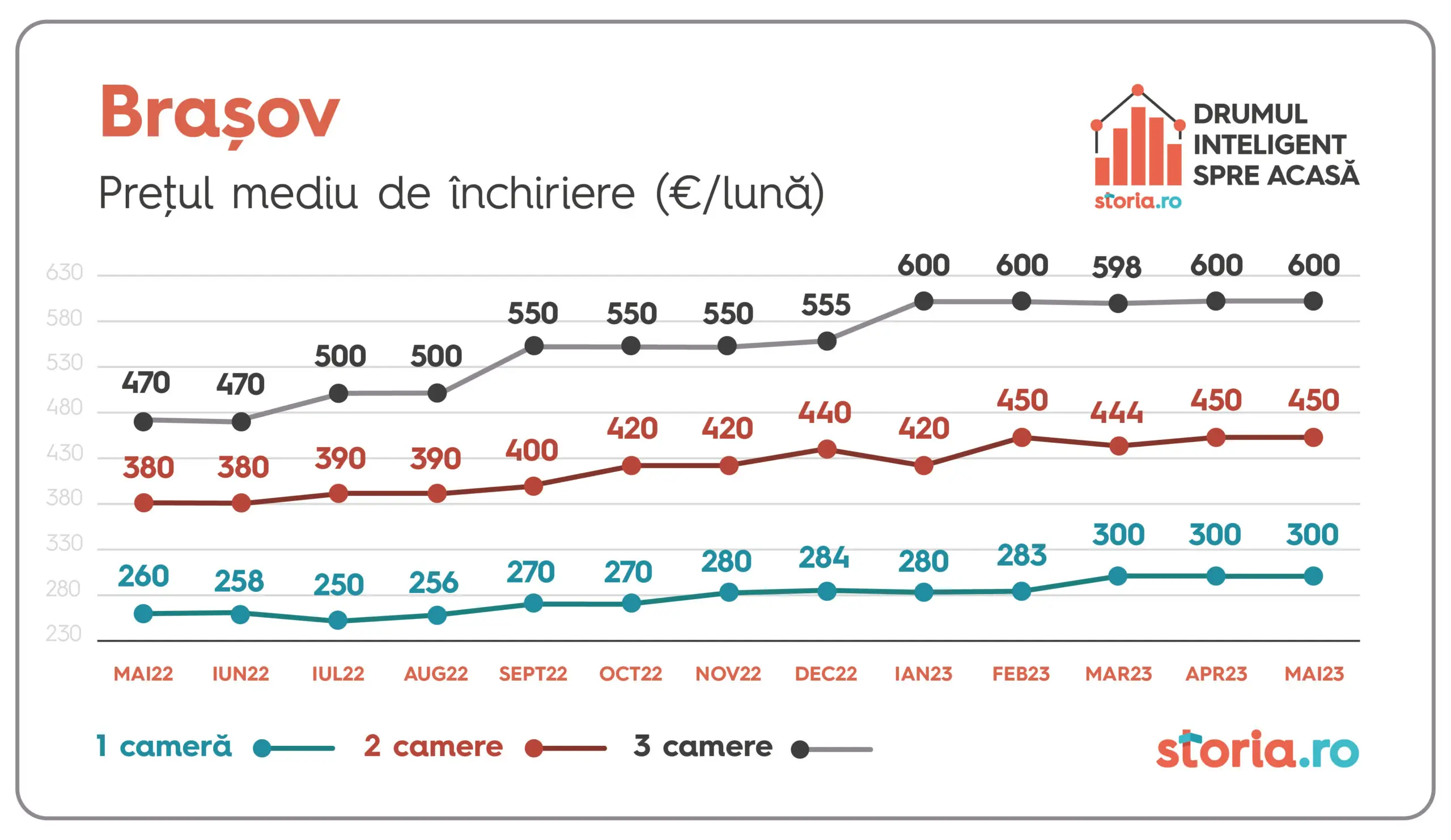 Prețurile solicitate pentru chirii au crescut, în medie, cu 16% 1686630706 120 Anunt de ultima ora pentru cei care au apartamente de