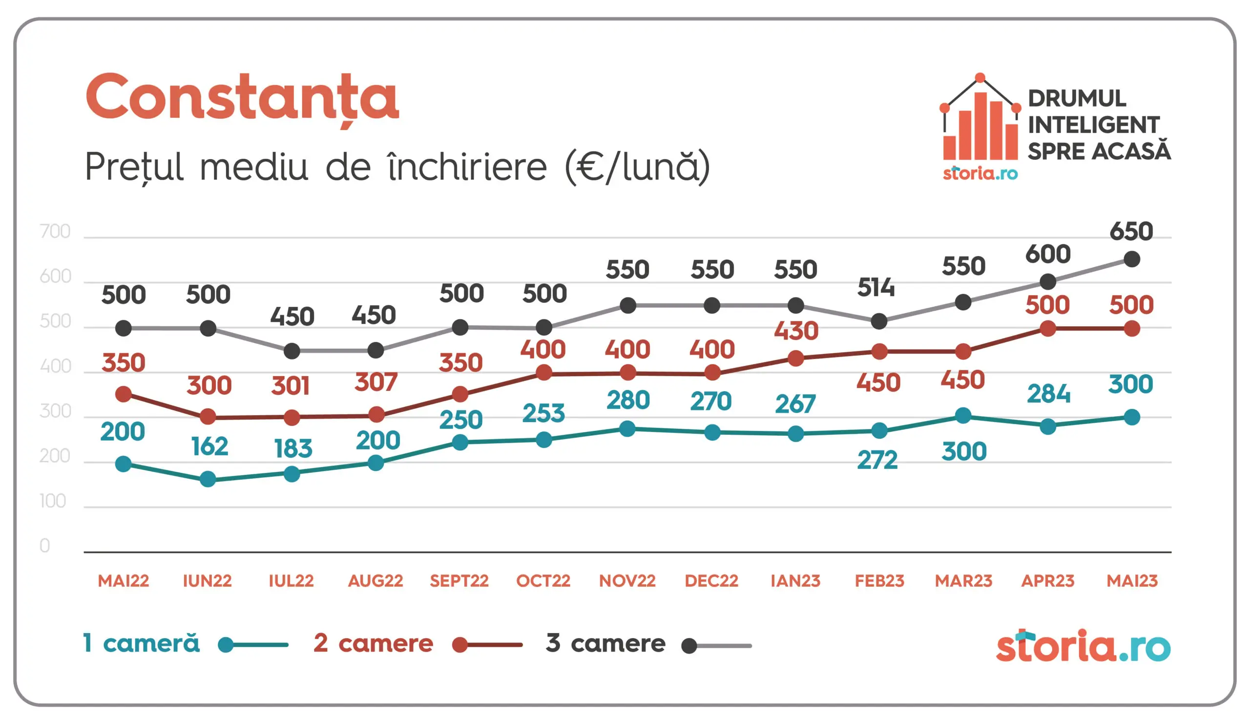 Prețurile solicitate pentru chirii au crescut, în medie, cu 16% 1686630706 685 Anunt de ultima ora pentru cei care au apartamente de