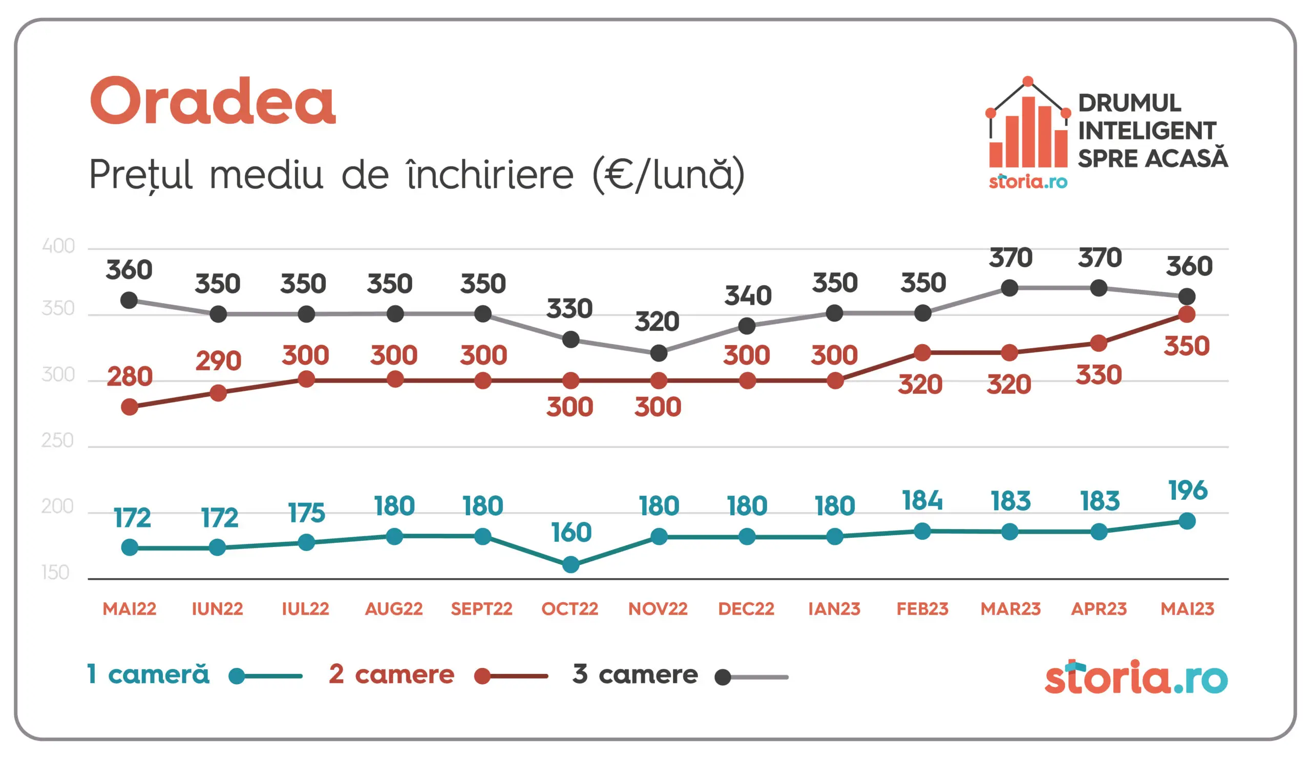 Prețurile solicitate pentru chirii au crescut, în medie, cu 16% 1686630707 107 Anunt de ultima ora pentru cei care au apartamente de
