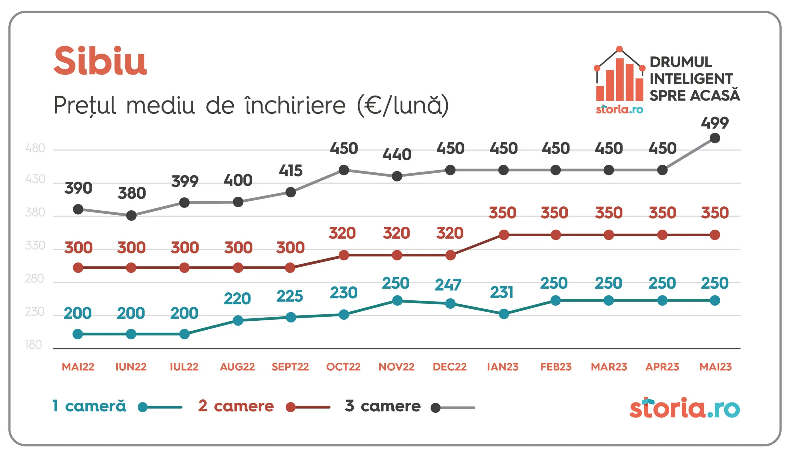 Prețurile solicitate pentru chirii au crescut, în medie, cu 16% 1686630707 16 Anunt de ultima ora pentru cei care au apartamente de