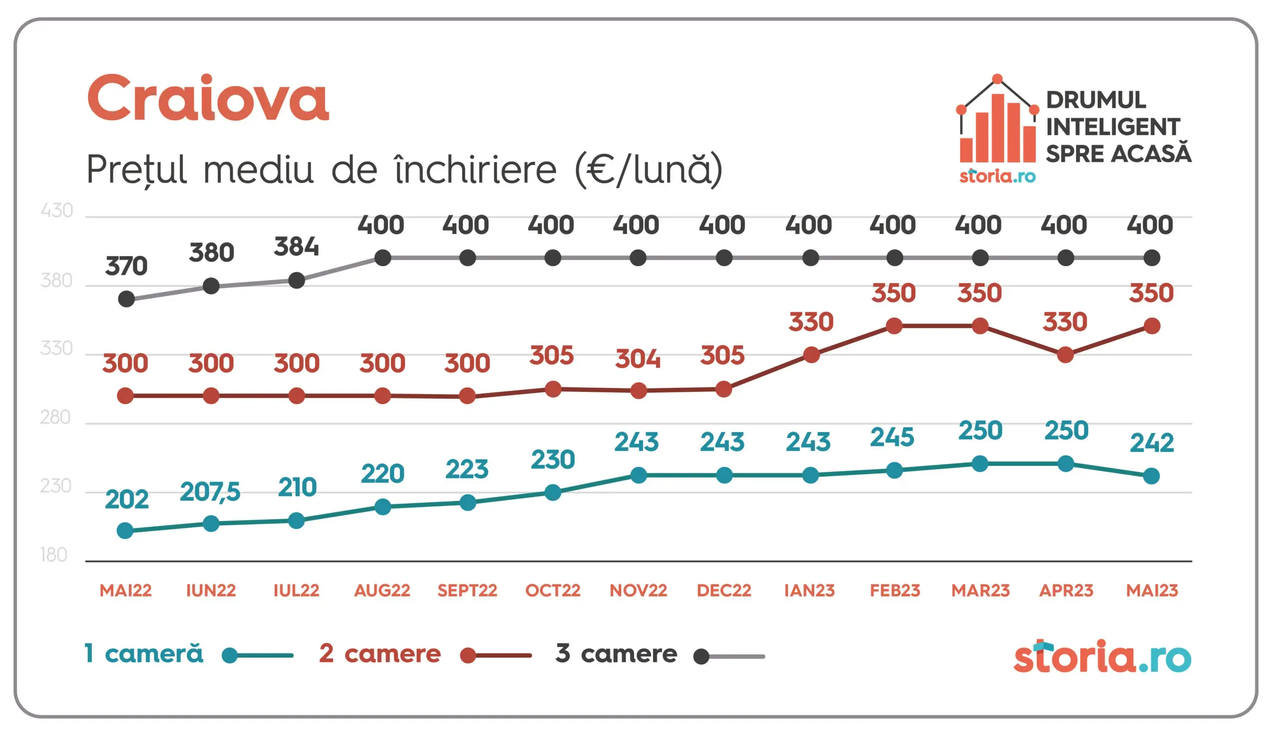 Prețurile solicitate pentru chirii au crescut, în medie, cu 16% 1686630707 406 Anunt de ultima ora pentru cei care au apartamente de