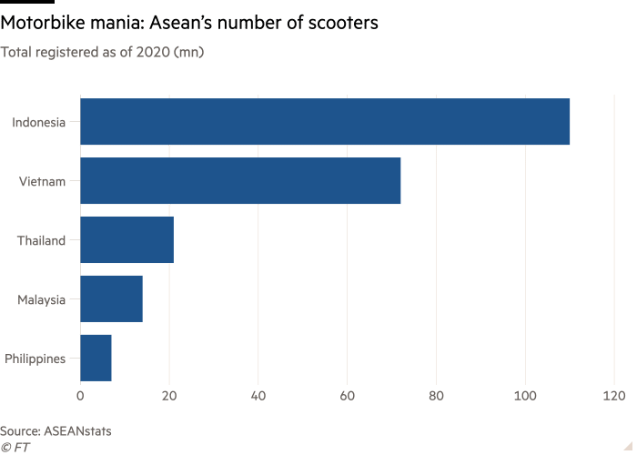 Diagrama cu bare a numărului total de autovehicule înmatriculate începând cu 2020 (milioane) arată mania motocicletelor: Numărul de scutere din ASEAN