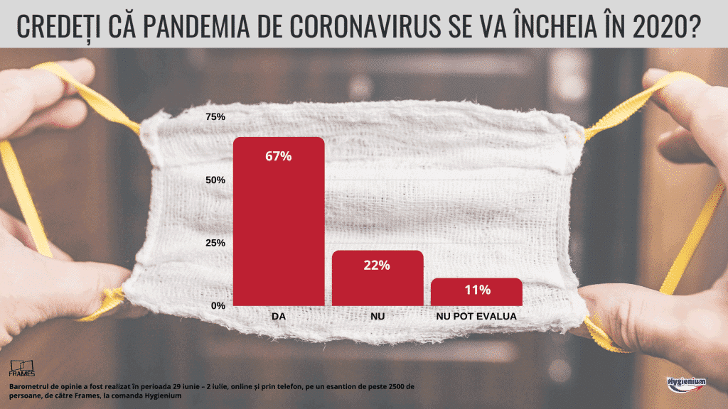 90% dintre români au fost afectaţi în mare măsură de pandemie