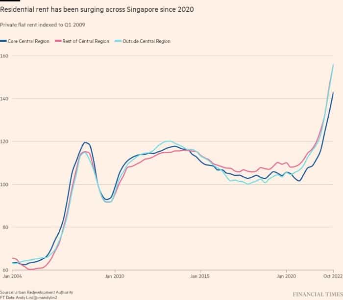 Chiriile în creștere din Singapore subminează încercarea de a detrona Hong Kong