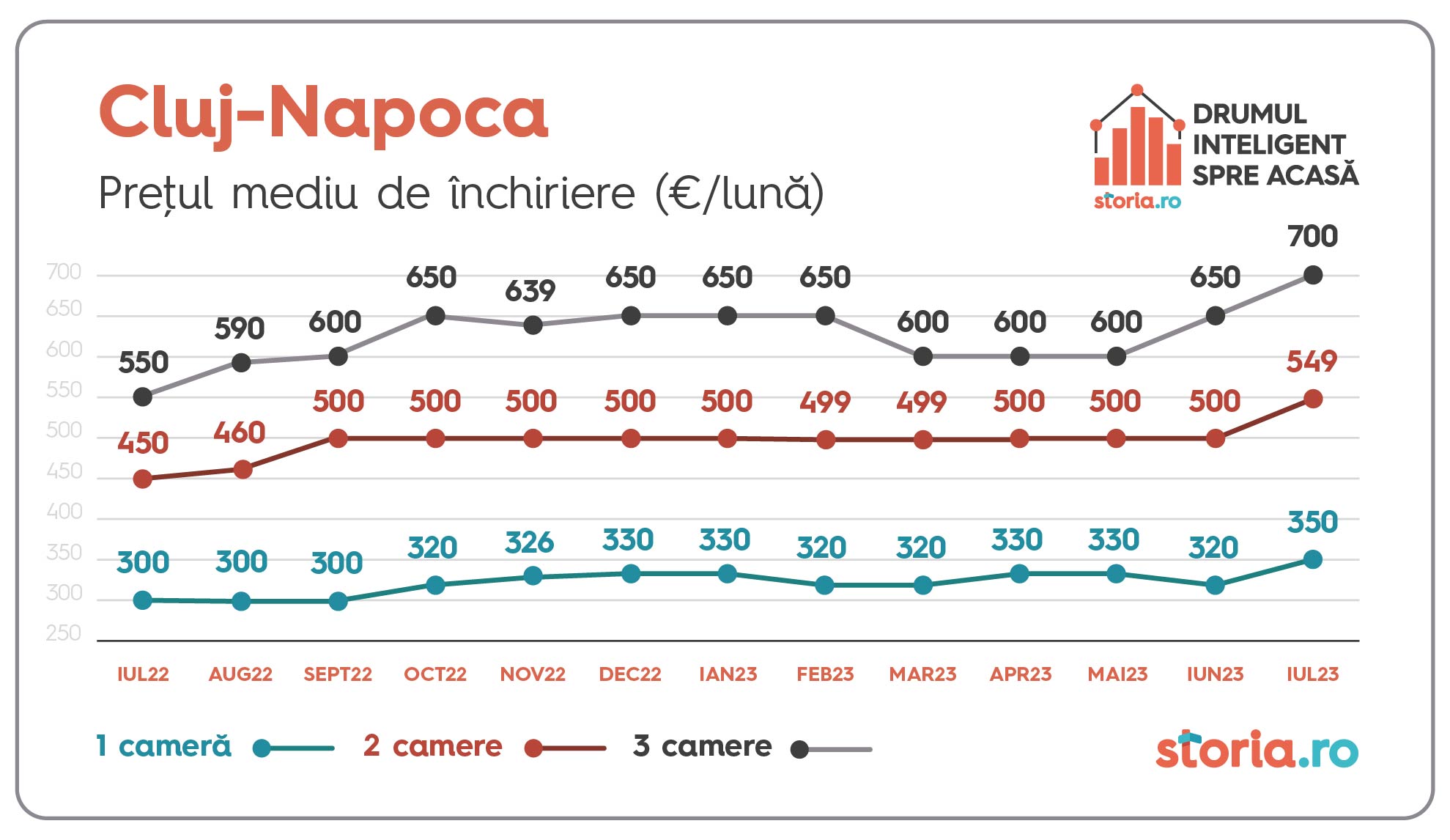 1691405306 884 Chiriile s au scumpit cu 13 fata de aceeasi perioada a