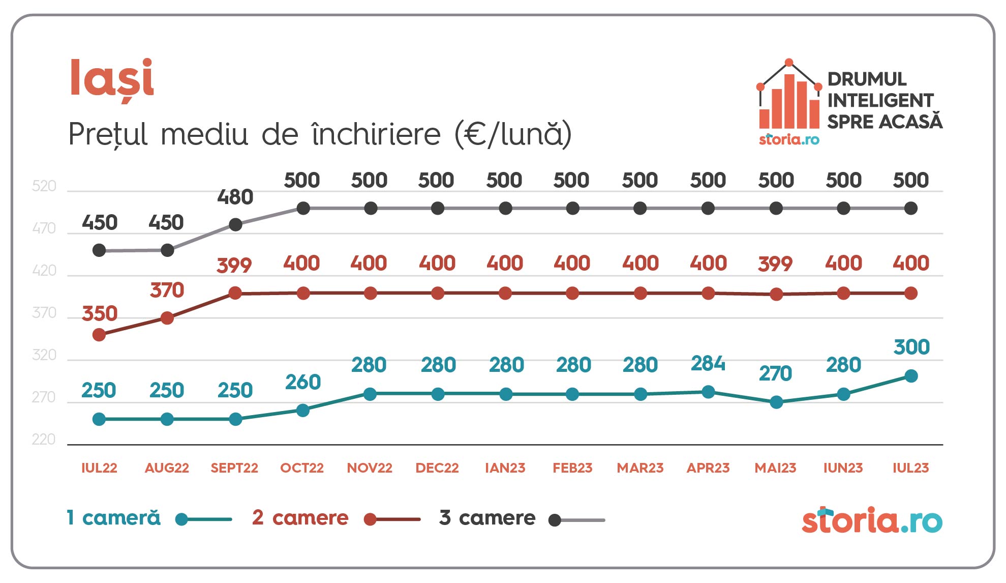 1691405306 989 Chiriile s au scumpit cu 13 fata de aceeasi perioada a