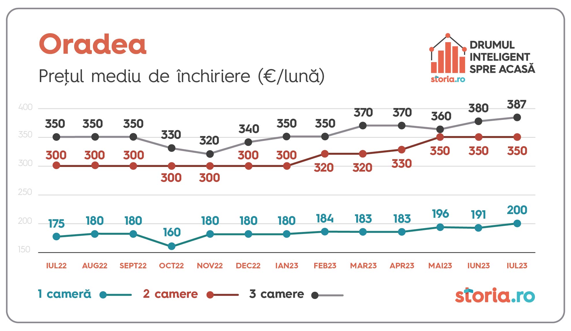 1691405307 29 Chiriile s au scumpit cu 13 fata de aceeasi perioada a