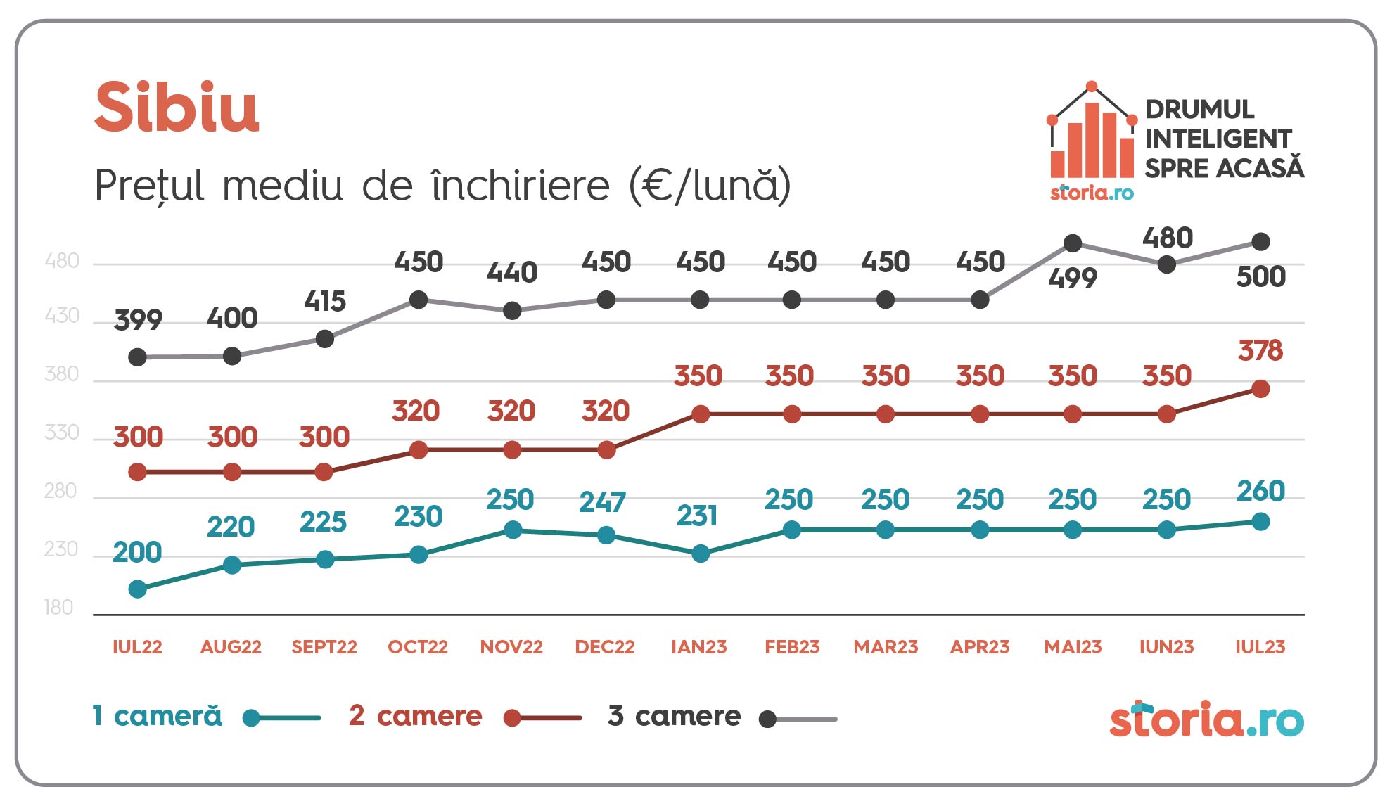 1691405307 318 Chiriile s au scumpit cu 13 fata de aceeasi perioada a