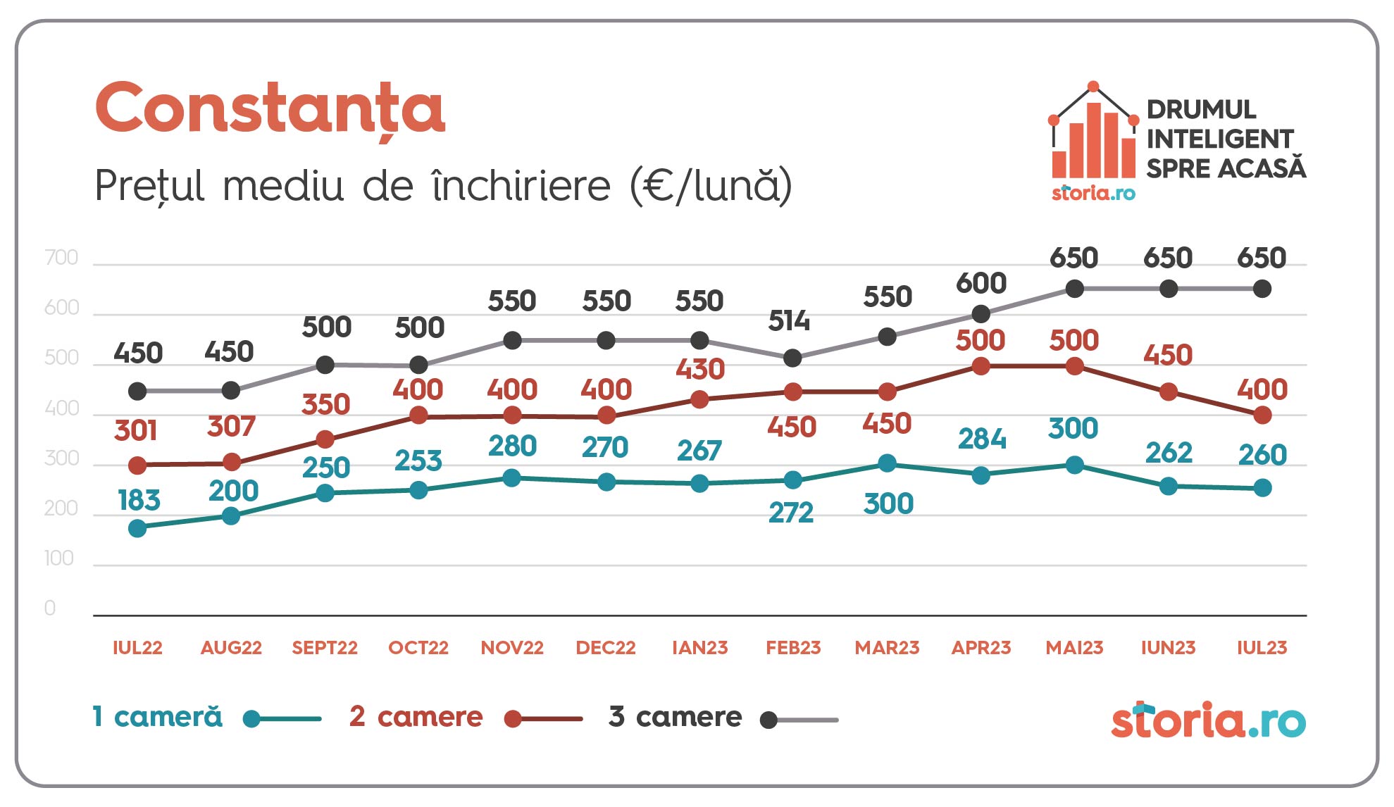 1691405307 366 Chiriile s au scumpit cu 13 fata de aceeasi perioada a