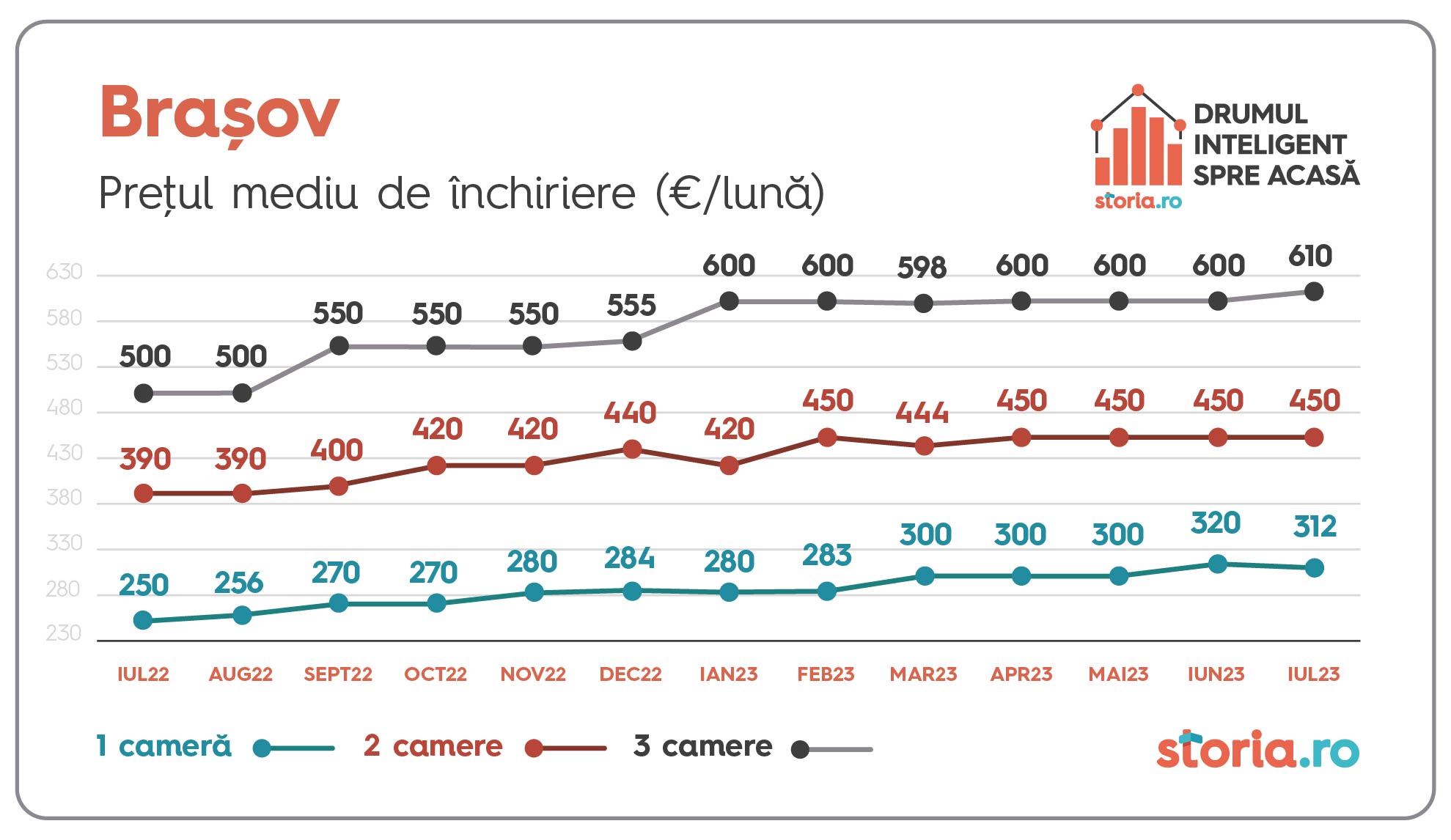 1691405307 444 Chiriile s au scumpit cu 13 fata de aceeasi perioada a