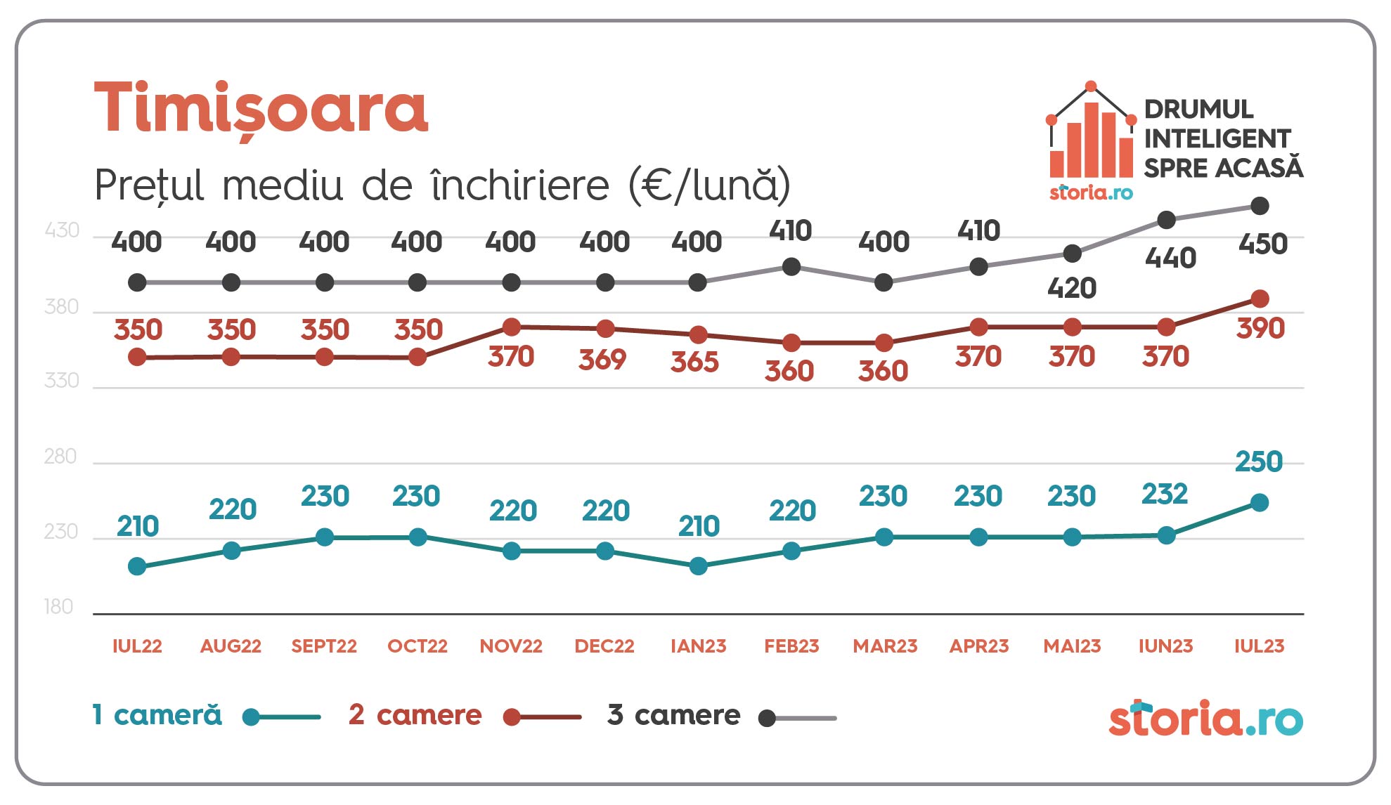 1691405307 797 Chiriile s au scumpit cu 13 fata de aceeasi perioada a