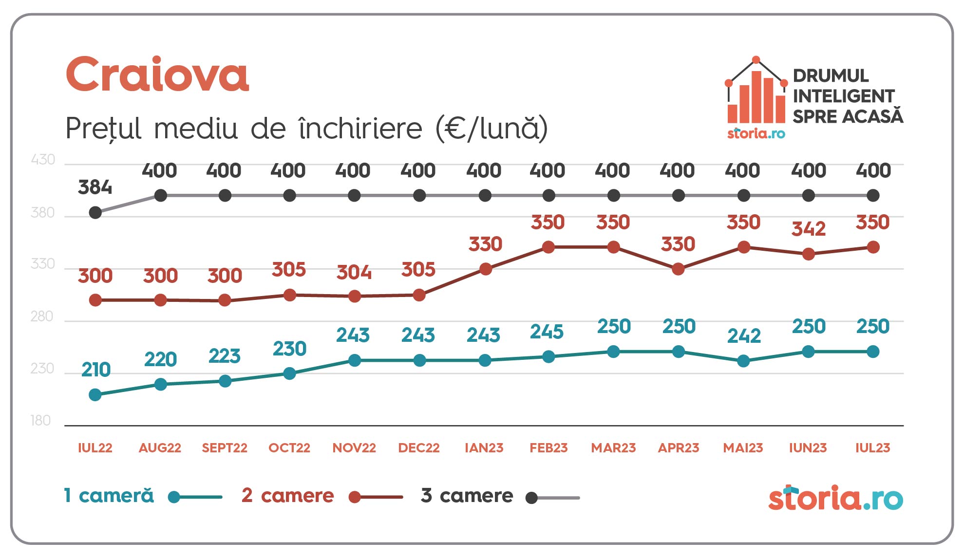 1691405308 734 Chiriile s au scumpit cu 13 fata de aceeasi perioada a