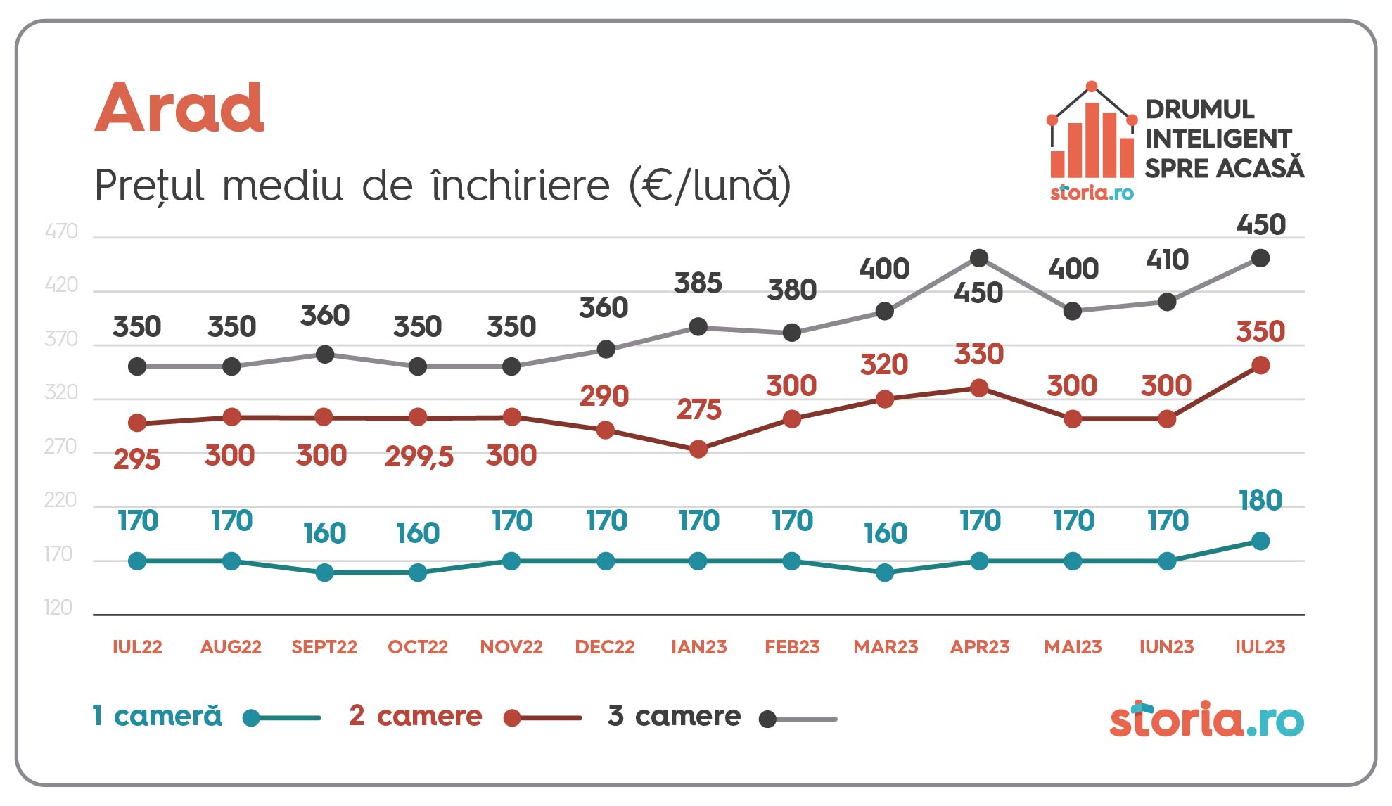 1691405308 775 Chiriile s au scumpit cu 13 fata de aceeasi perioada a