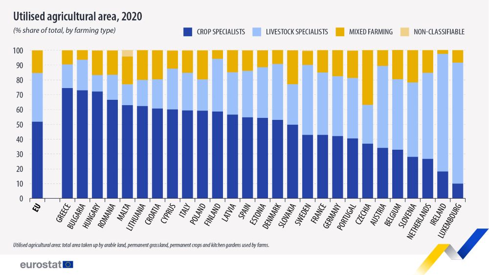 5,3 milioane de ferme mai puțin în UE în 2020 decât în 2005