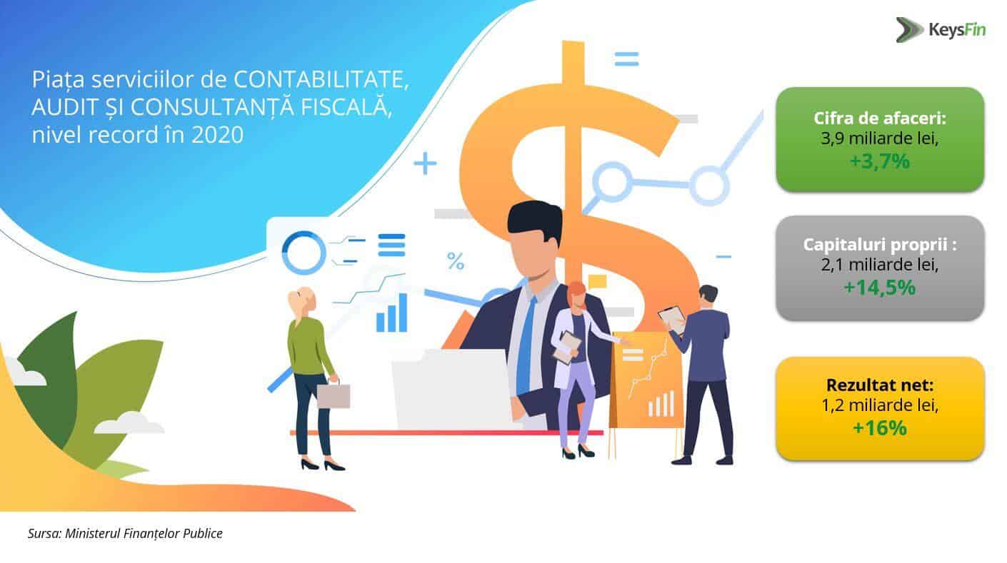 Analiza KeysFin Piata serviciilor de contabilitate audit si consultanta fiscala nivel record in 2020