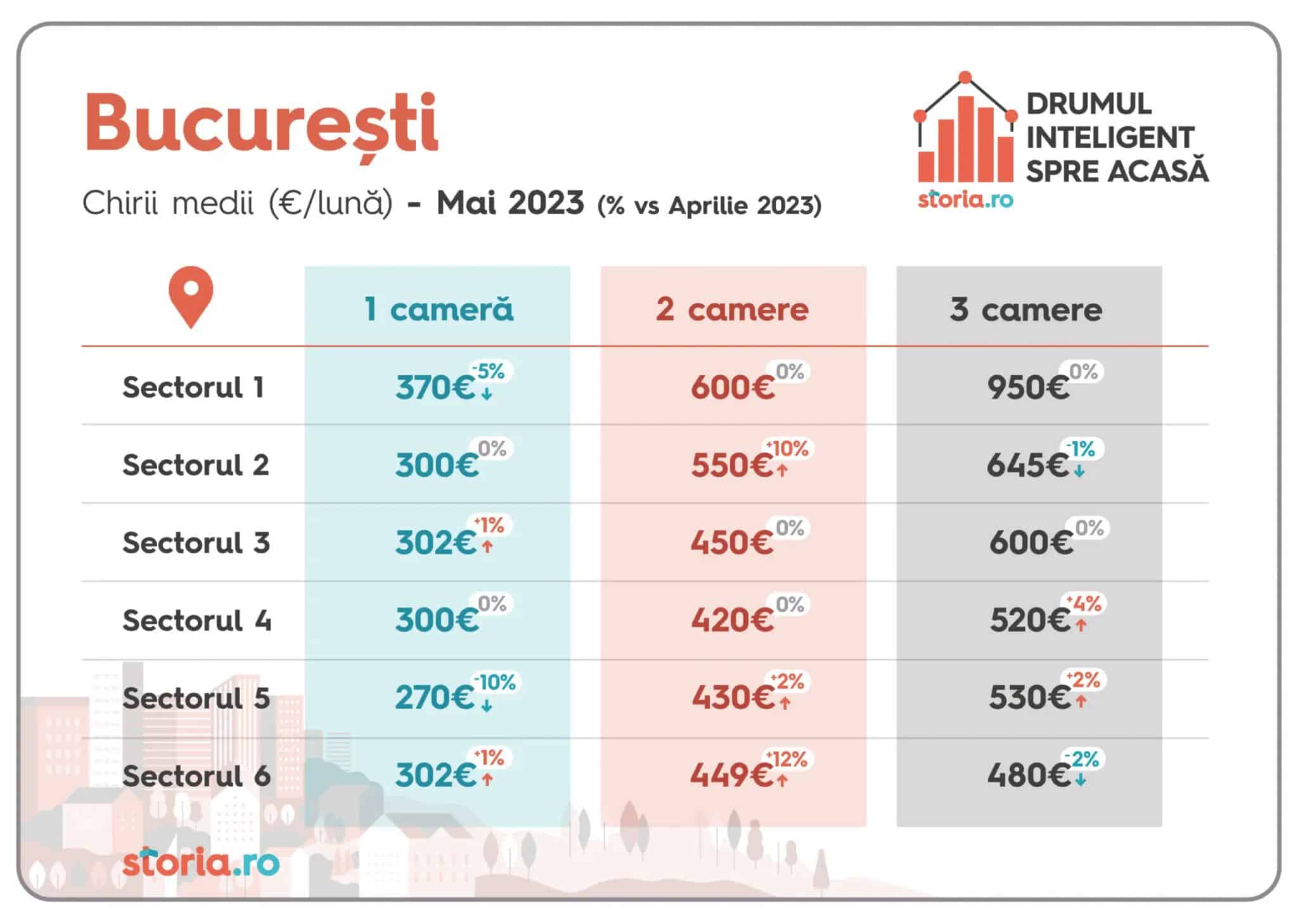 Prețurile solicitate pentru chirii au crescut, în medie, cu 16%