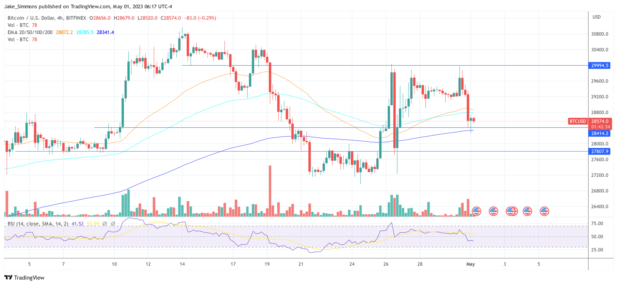 Bitcoin la 28.600 USD, First Republic vândut la JP Morgan