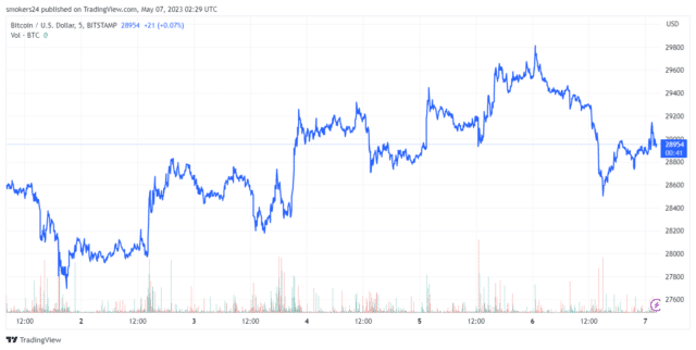 BTCUSD 2023 05 07 03 29 21 640x322 1