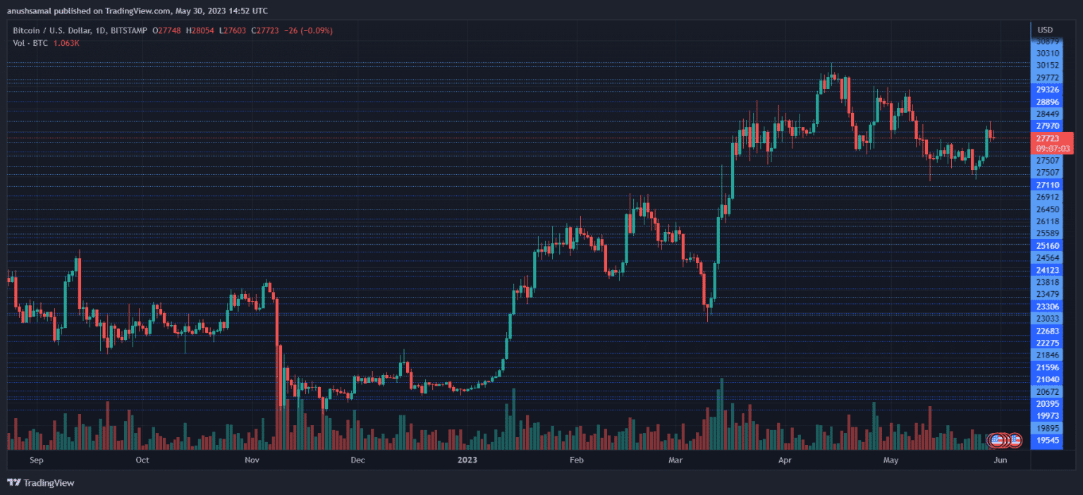 BTCUSD 2023 05 30 20 22 57