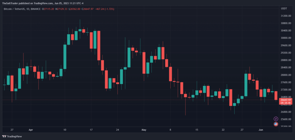 Presiunea macro va zdrobi prețul Bitcoin?  BTC ar putea reveni la acest nivel