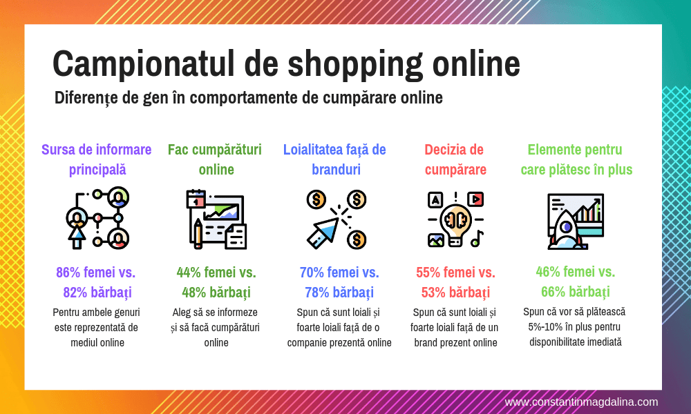 „Campionatul de shopping online”