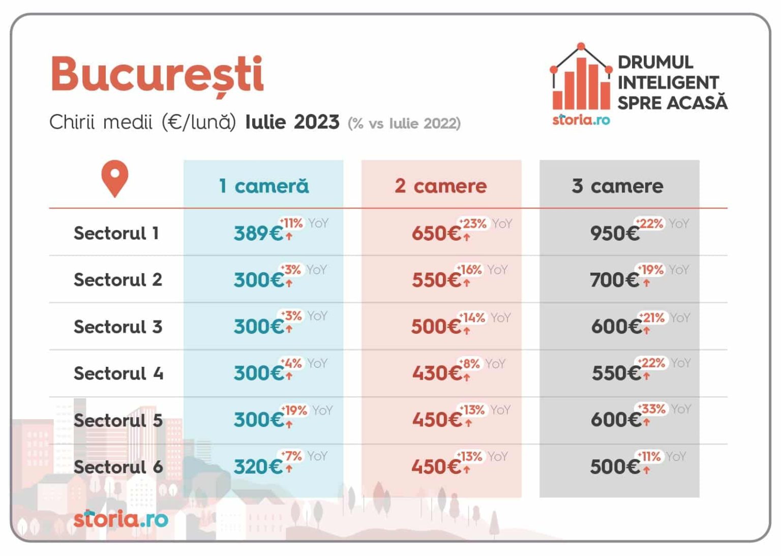 Chiriile s au scumpit cu 13 fata de aceeasi perioada a