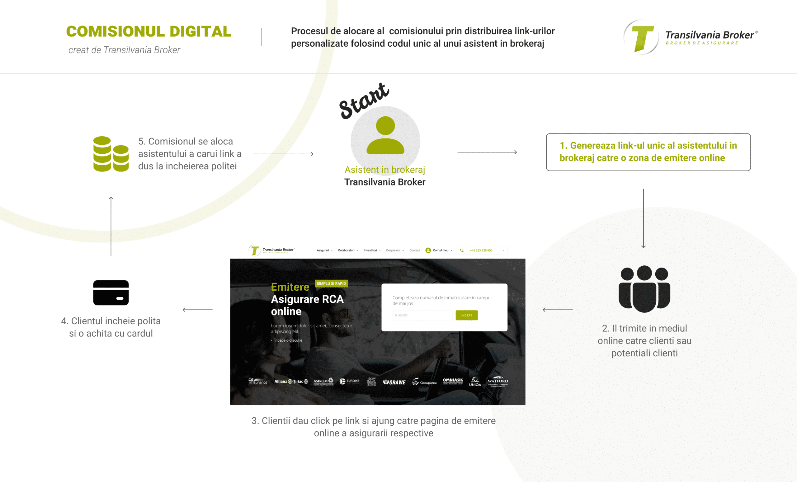 Premieră pe piața de asigurări – Transilvania Broker lansează „comisionul digital”, un instrument revoluționar dedicat rețelei sale de colaboratori