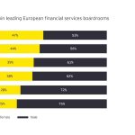 Consiliile de administratie financiare din Europa fac progrese dar nu