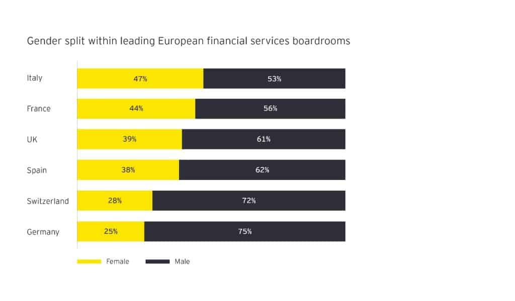 Consiliile de administratie financiare din Europa fac progrese dar nu