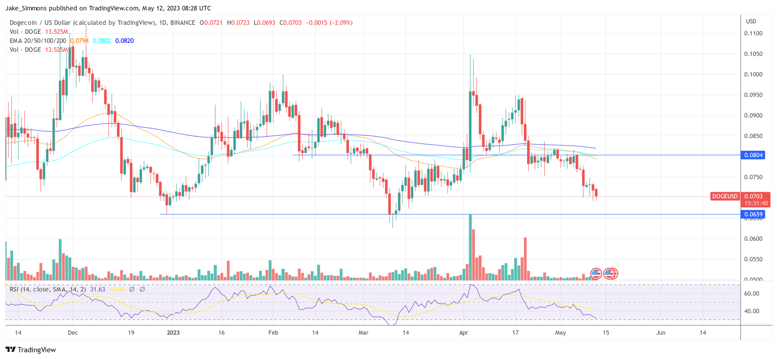 Cine va fi noul CEO Twitter? Un iubitor de Dogecoin?