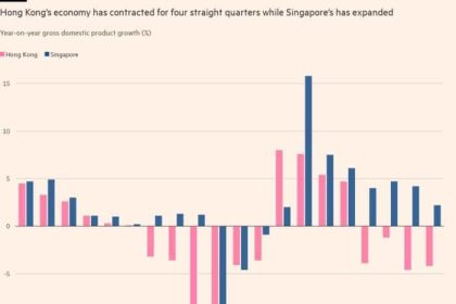 Economia Hong Kong ului se contracta mai mult decat se astepta