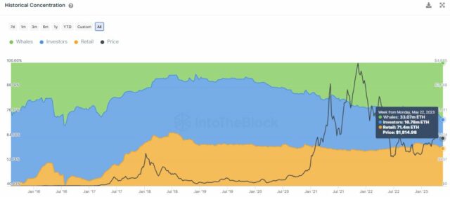 Ethereum ETH historical concentration of whales. 640x281 1