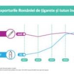 Exporturile de tutun incalzit au depasit exporturile de tigarete din