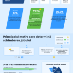 Infografic Studiu DD Research pentru BestJobs