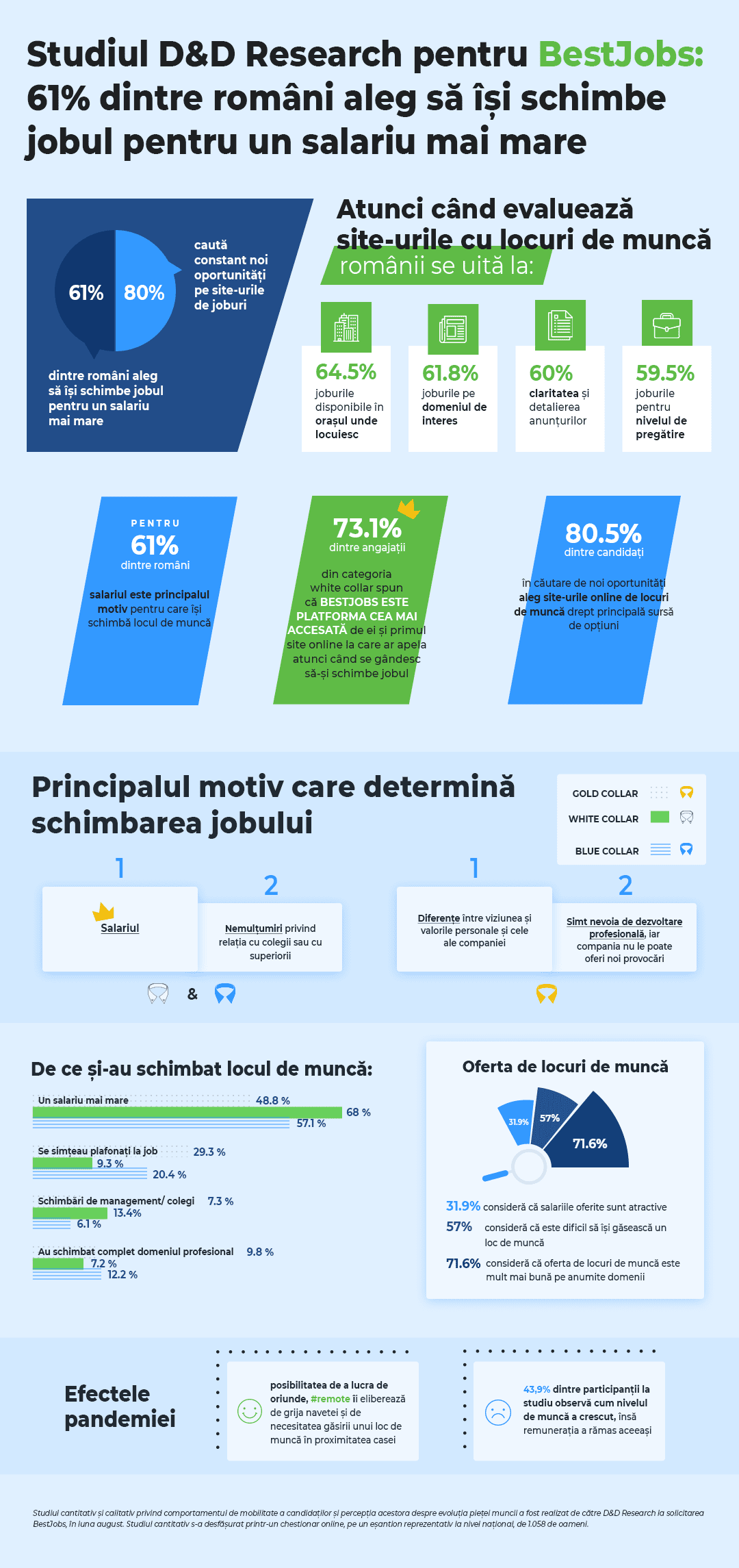 Infografic Studiu DD Research pentru BestJobs