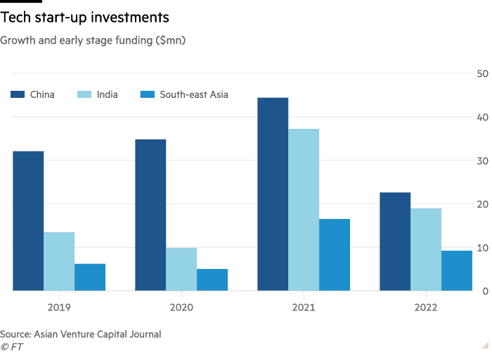 Investitorii din India in tehnologie se lupta sa incaseze pe