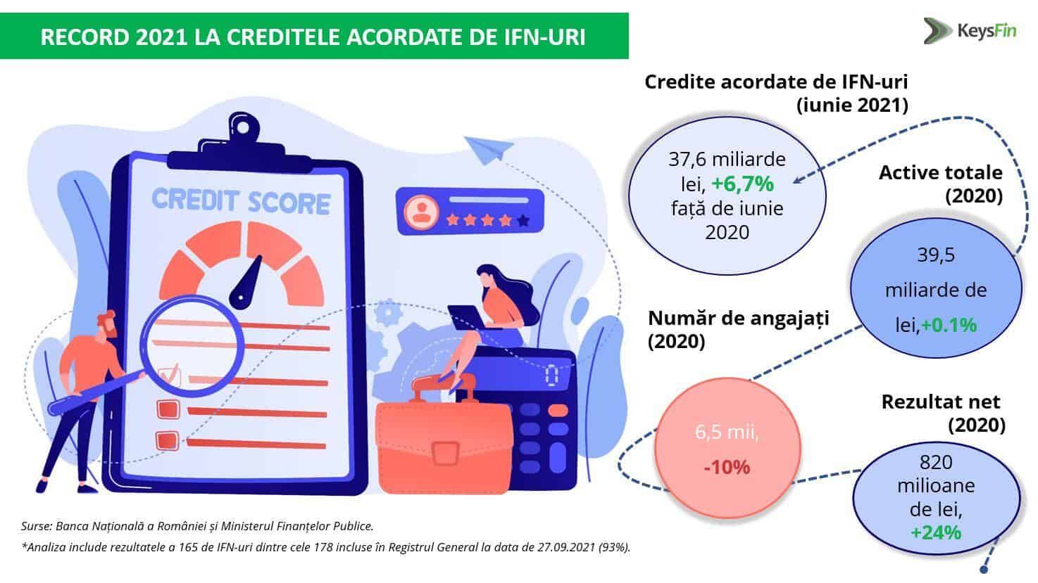 ANALIZĂ KEYSFIN: CREDITELE ACORDATE DE IFN-URI, NIVEL RECORD ÎN 2021