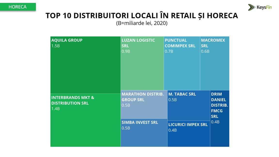 ANALIZĂ KEYSFIN: PIAȚA DE DISTRIBUȚIE LOCALĂ ÎN RETAIL ȘI HORECA, NIVEL RECORD ÎN 2021